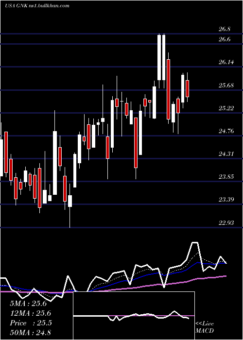  Daily chart GencoShipping