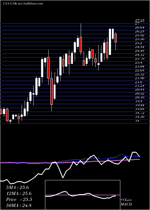  weekly chart GencoShipping