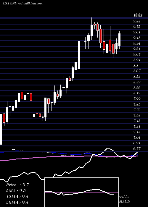  weekly chart GlobalNet