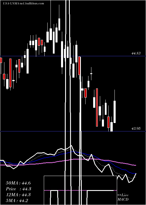  Daily chart IsharesGnma