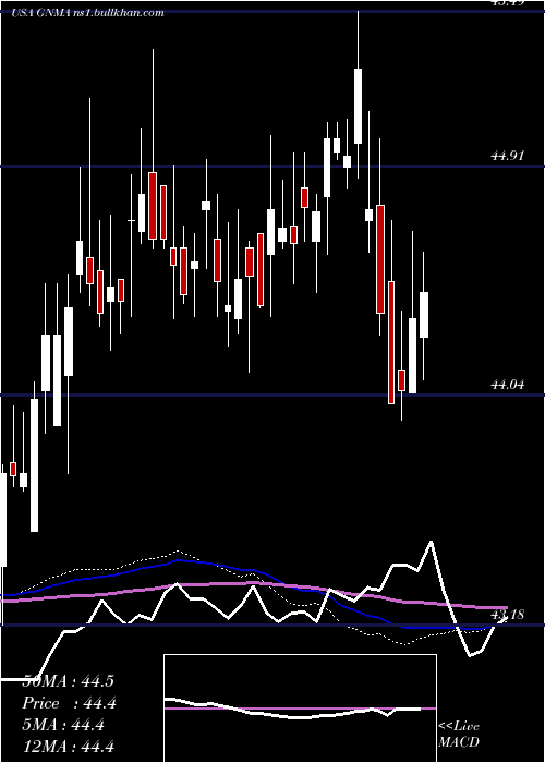  weekly chart IsharesGnma