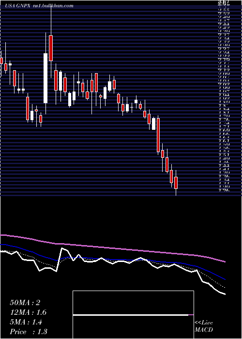  Daily chart GenprexInc