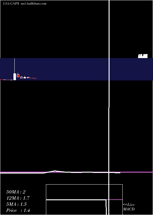  monthly chart GenprexInc