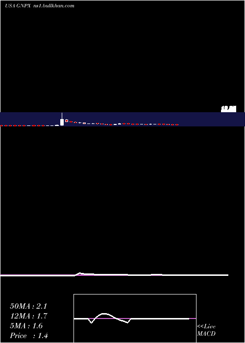  weekly chart GenprexInc