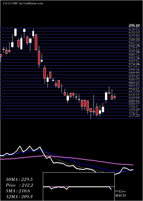  Daily chart GeneracHoldlings