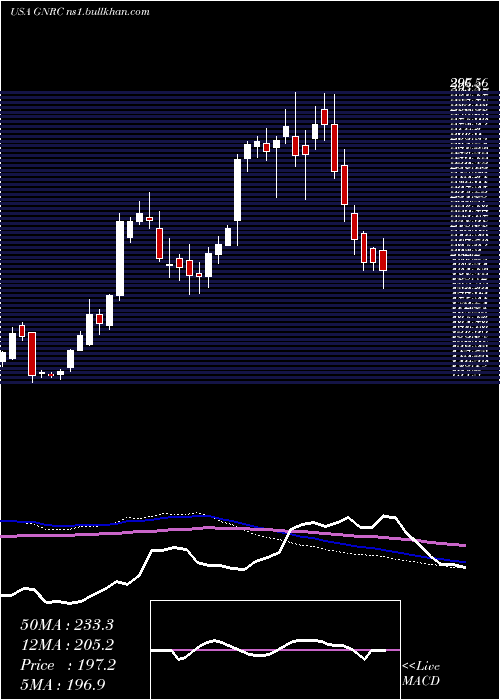  weekly chart GeneracHoldlings