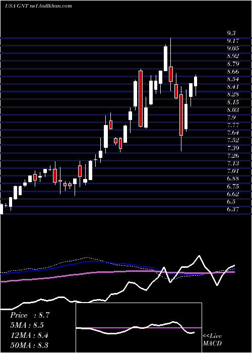  weekly chart GamcoNatural