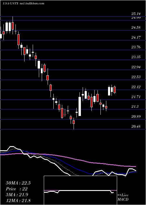  Daily chart GentexCorporation
