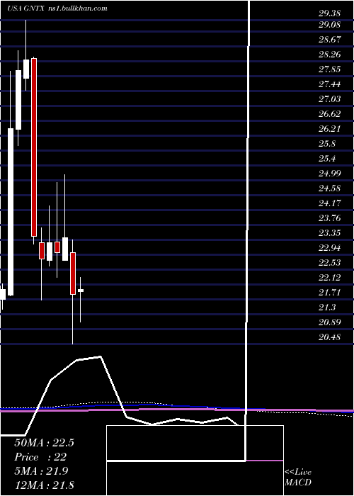  monthly chart GentexCorporation