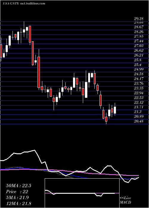  weekly chart GentexCorporation