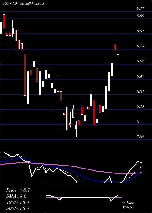  Daily chart GenworthFinancial