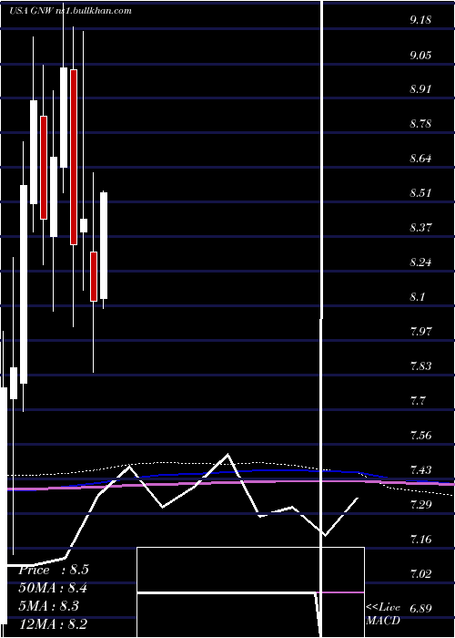 monthly chart GenworthFinancial