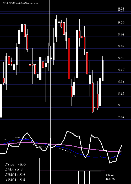  weekly chart GenworthFinancial