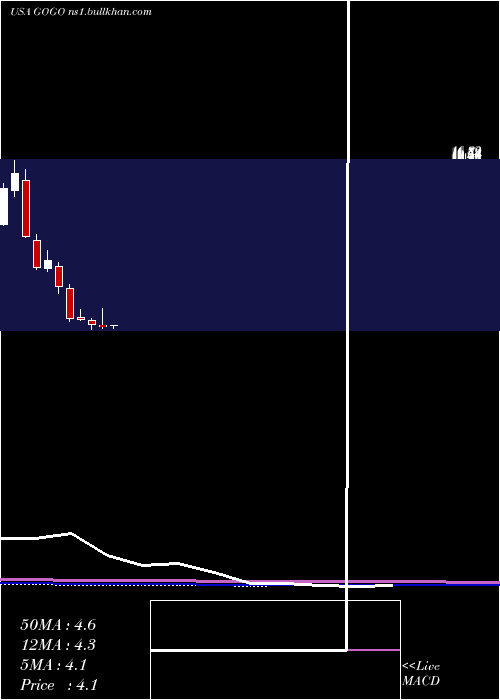  monthly chart GogoInc