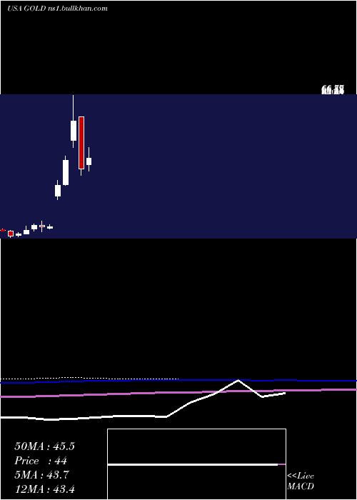  monthly chart BarrickGold