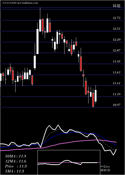  Daily chart GladstoneCommercial
