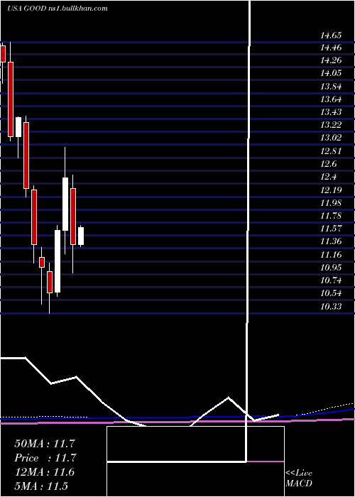  monthly chart GladstoneCommercial