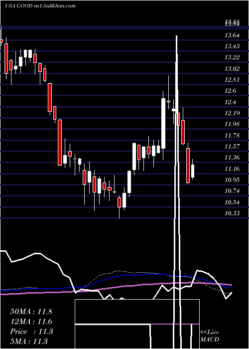  weekly chart GladstoneCommercial