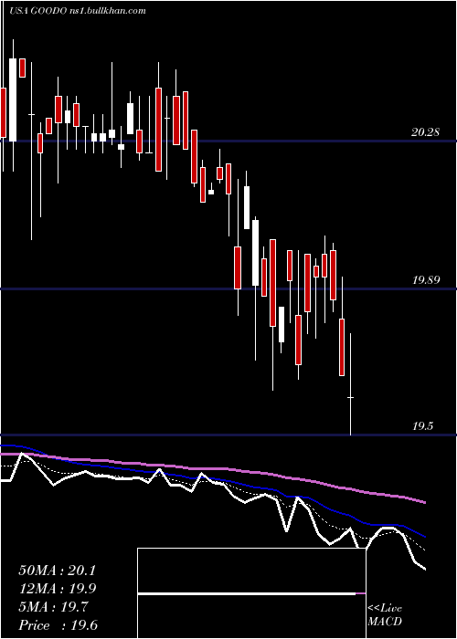  Daily chart GladstoneCommercial