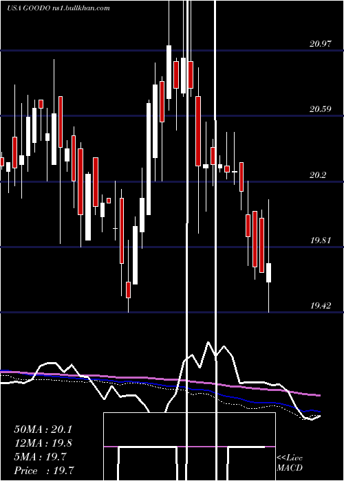  weekly chart GladstoneCommercial