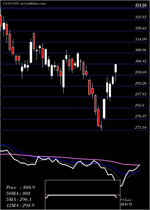  Daily chart AlphabetInc
