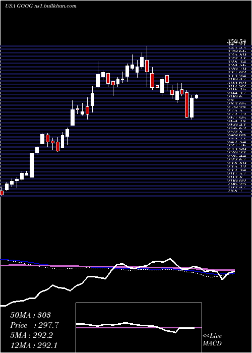  weekly chart AlphabetInc