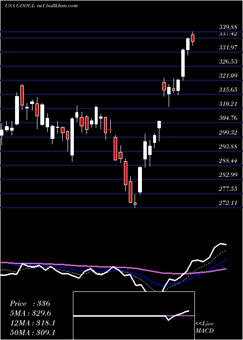  Daily chart AlphabetInc
