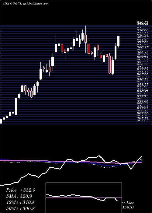  weekly chart AlphabetInc