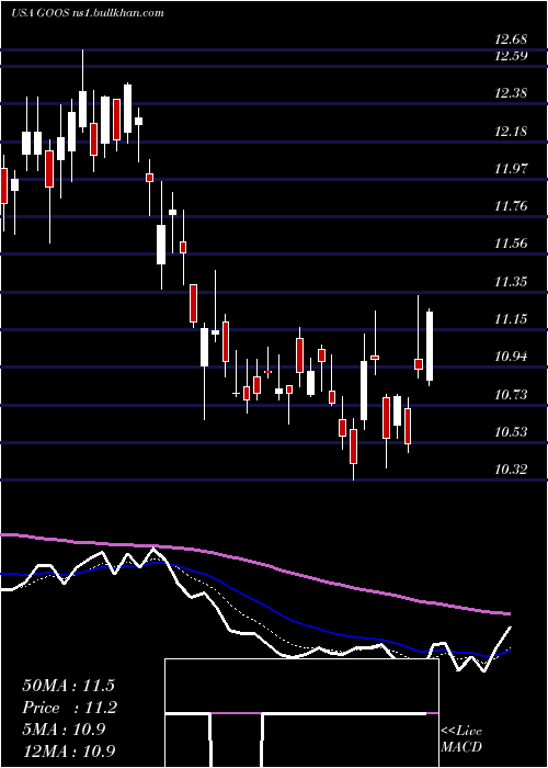  Daily chart CanadaGoose