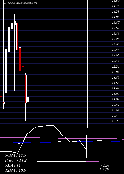  monthly chart CanadaGoose