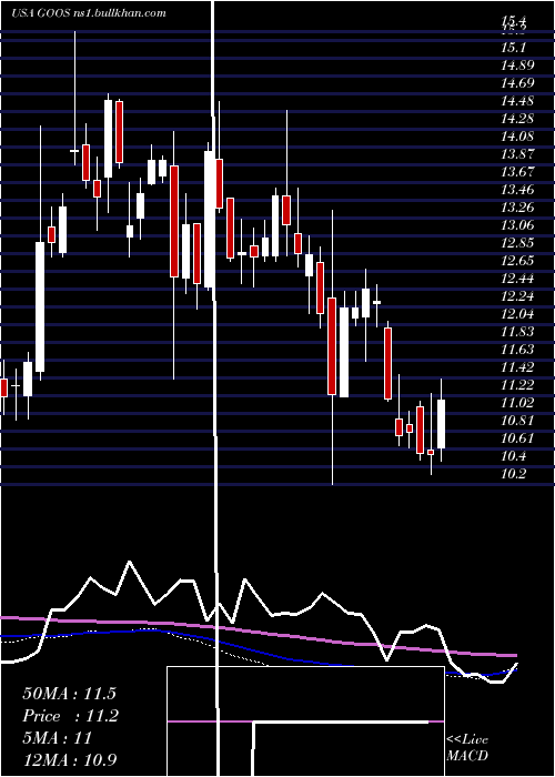  weekly chart CanadaGoose