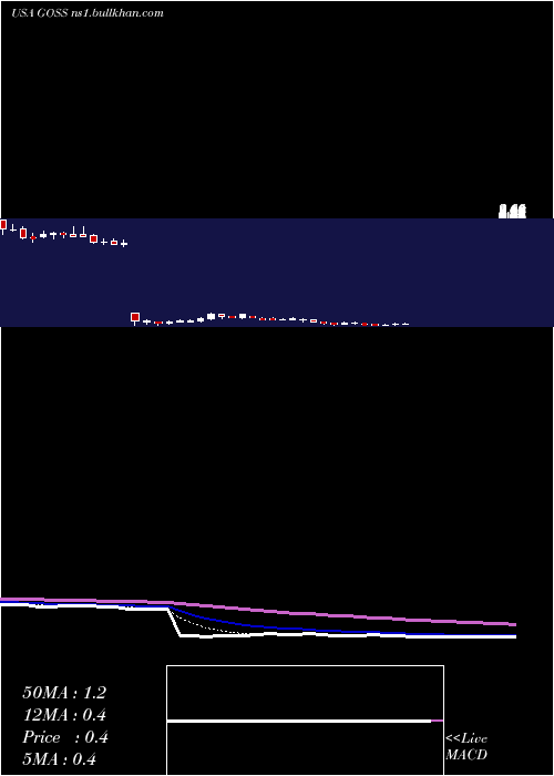  Daily chart GossamerBio