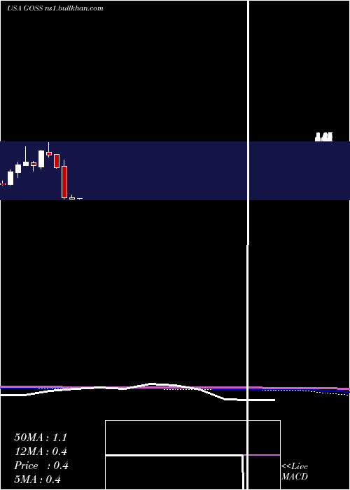 monthly chart GossamerBio