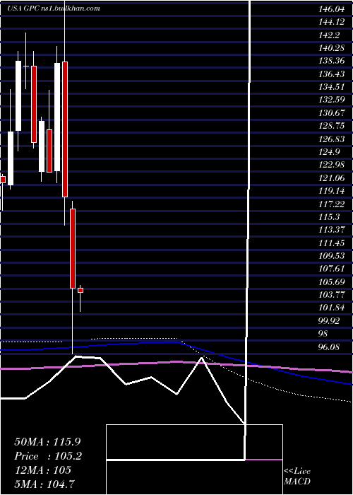  monthly chart GenuineParts