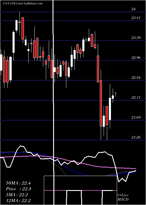  weekly chart GeorgiaPower