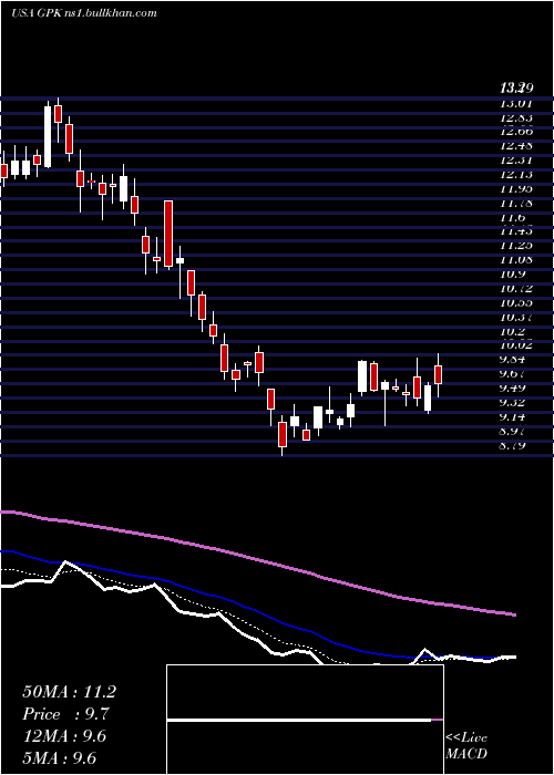  Daily chart GraphicPackaging
