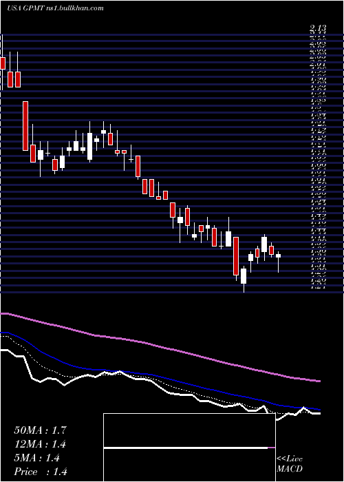  Daily chart GranitePoint