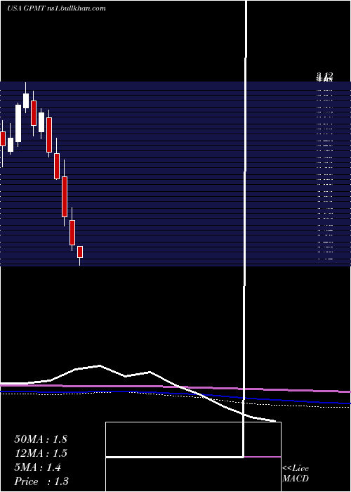  monthly chart GranitePoint