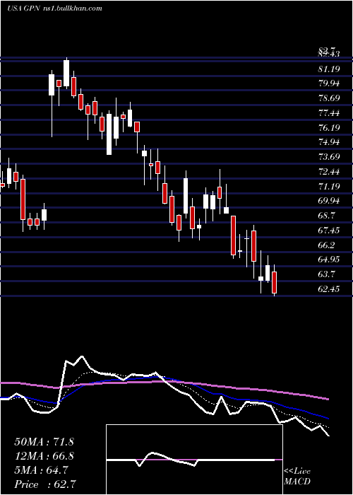  Daily chart GlobalPayments