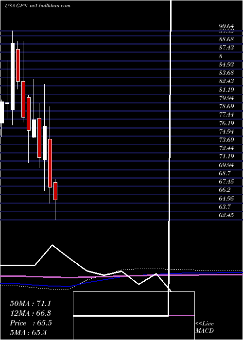  monthly chart GlobalPayments