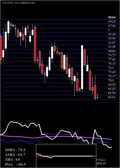  weekly chart GlobalPayments