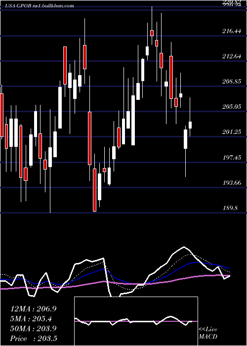  Daily chart GulfportEnergy