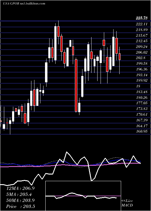  weekly chart GulfportEnergy