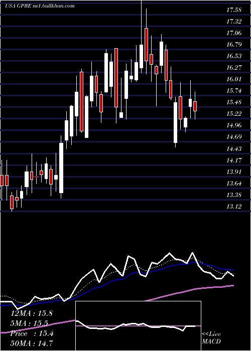  Daily chart GreenPlains