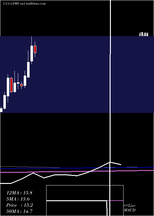  monthly chart GreenPlains