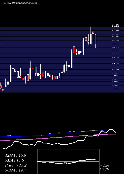  weekly chart GreenPlains