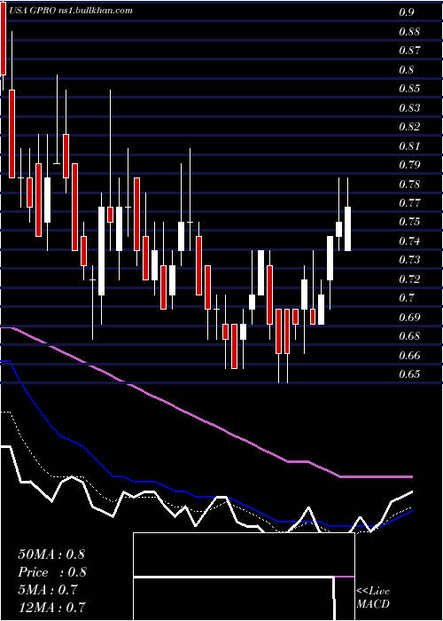  Daily chart GoproInc