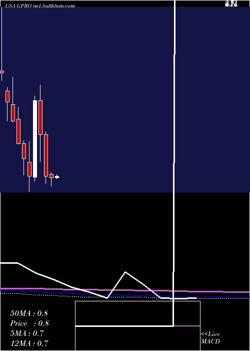  monthly chart GoproInc