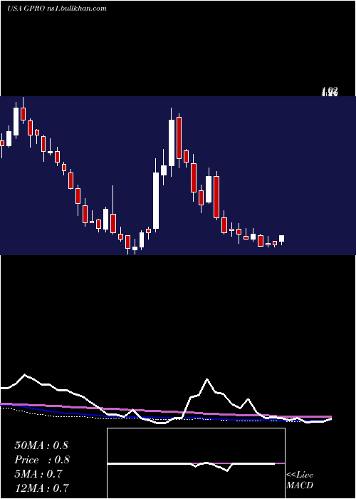  weekly chart GoproInc