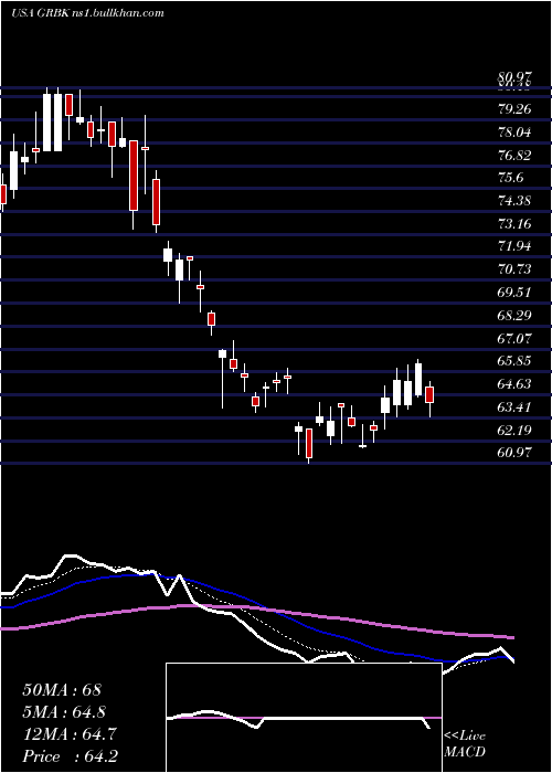  Daily chart GreenBrick